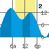 Von Geldern Cove tide chart for Thursday, February 2, 2023