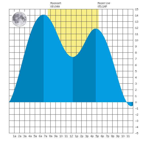 Von Geldern Cove tide chart for Sunday, February 5, 2023