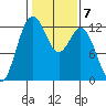 Von Geldern Cove tide chart for Tuesday, February 7, 2023