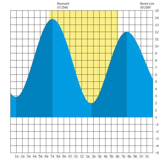 Von Geldern Cove tide chart for Friday, March 10, 2023