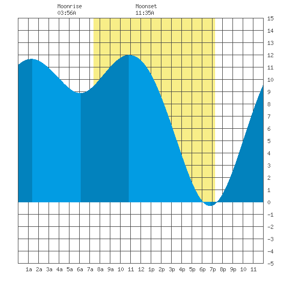 Von Geldern Cove tide chart for Wednesday, March 15, 2023