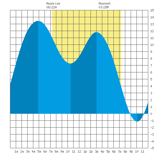 Von Geldern Cove tide chart for Saturday, March 18, 2023