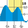 Von Geldern Cove tide chart for Saturday, March 18, 2023
