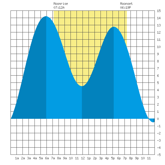 Von Geldern Cove tide chart for Monday, March 20, 2023