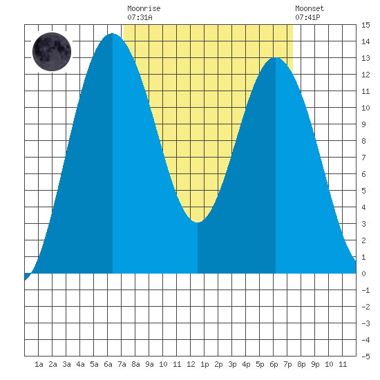 Von Geldern Cove tide chart for Tuesday, March 21, 2023