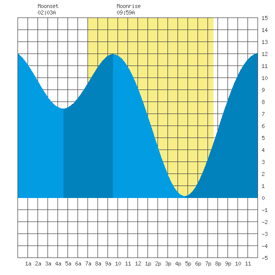 Von Geldern Cove tide chart for Monday, March 27, 2023