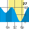 Von Geldern Cove tide chart for Monday, March 27, 2023