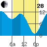 Von Geldern Cove tide chart for Tuesday, March 28, 2023