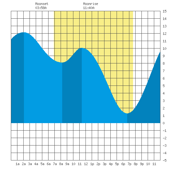 Von Geldern Cove tide chart for Wednesday, March 29, 2023