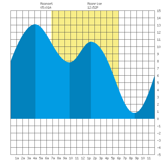Von Geldern Cove tide chart for Thursday, March 2, 2023