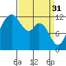 Von Geldern Cove tide chart for Friday, March 31, 2023
