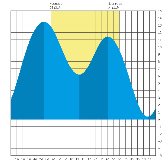 Von Geldern Cove tide chart for Sunday, March 5, 2023