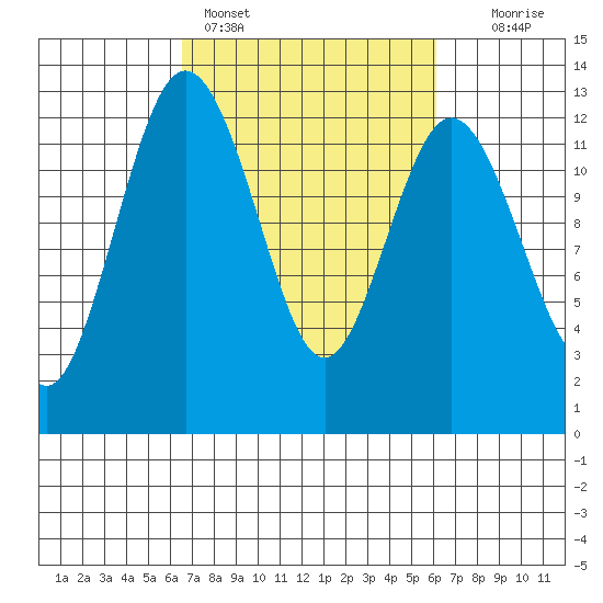 Von Geldern Cove tide chart for Thursday, March 9, 2023