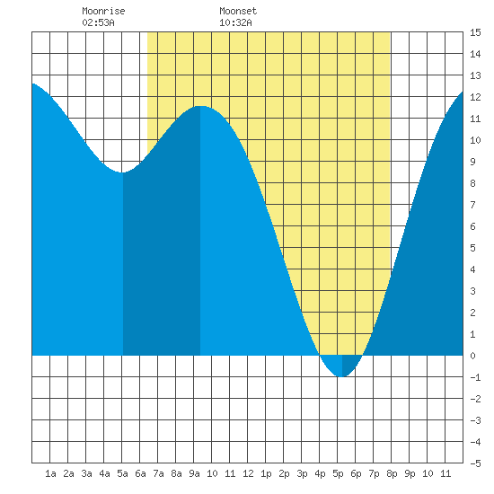 Von Geldern Cove tide chart for Wednesday, April 12, 2023