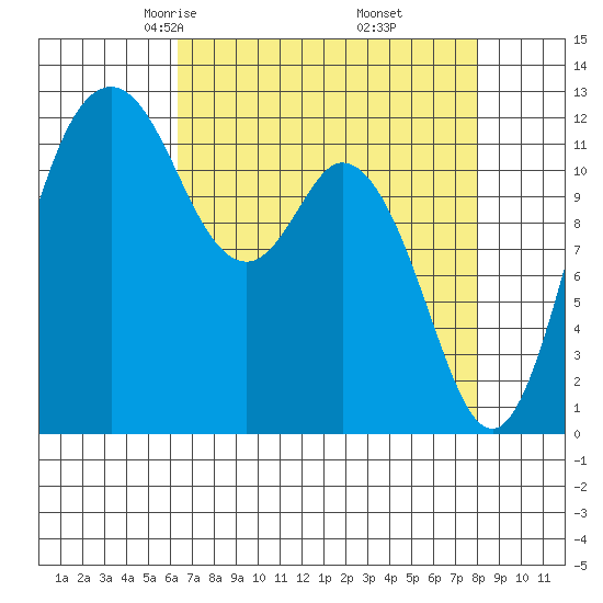 Von Geldern Cove tide chart for Saturday, April 15, 2023