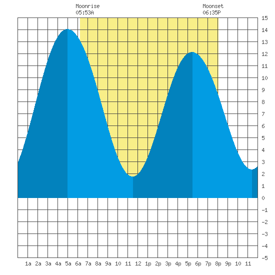 Von Geldern Cove tide chart for Tuesday, April 18, 2023