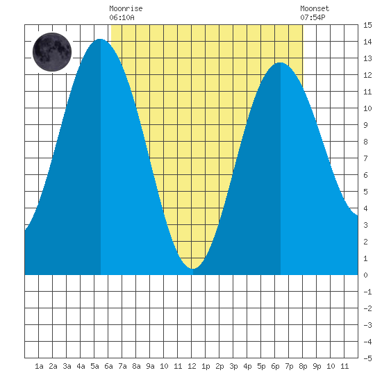 Von Geldern Cove tide chart for Wednesday, April 19, 2023