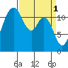 Von Geldern Cove tide chart for Saturday, April 1, 2023