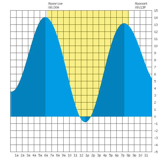 Von Geldern Cove tide chart for Thursday, April 20, 2023