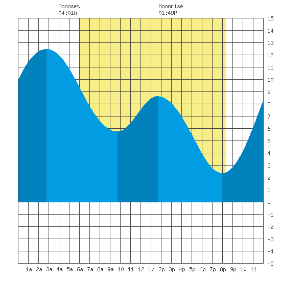 Von Geldern Cove tide chart for Saturday, April 29, 2023