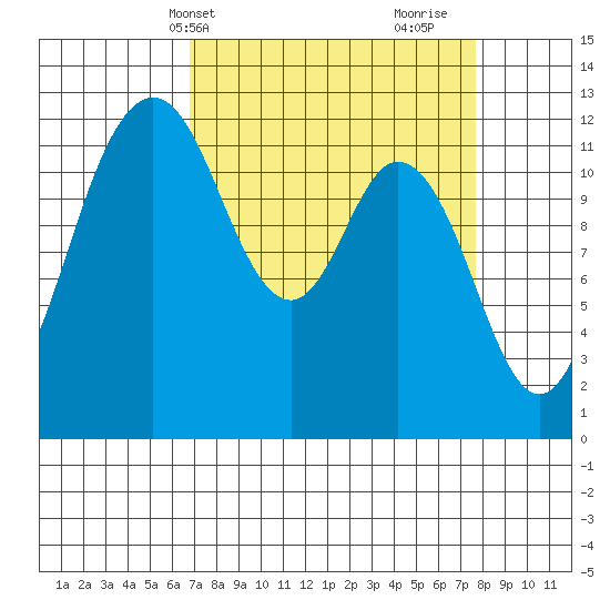Von Geldern Cove tide chart for Sunday, April 2, 2023