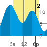 Von Geldern Cove tide chart for Sunday, April 2, 2023