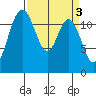 Von Geldern Cove tide chart for Monday, April 3, 2023