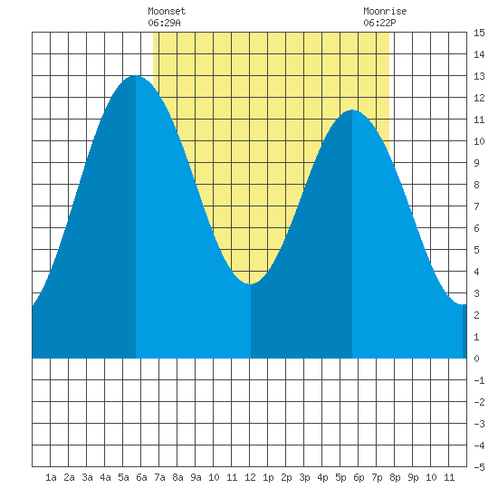 Von Geldern Cove tide chart for Tuesday, April 4, 2023