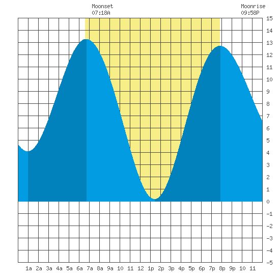 Von Geldern Cove tide chart for Friday, April 7, 2023
