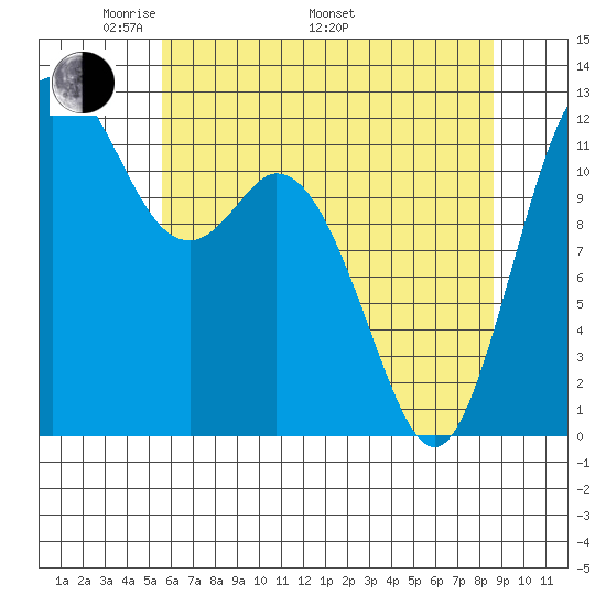Von Geldern Cove tide chart for Friday, May 12, 2023