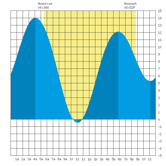 Von Geldern Cove tide chart for Wednesday, May 17, 2023