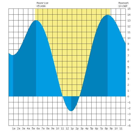 Von Geldern Cove tide chart for Saturday, May 20, 2023
