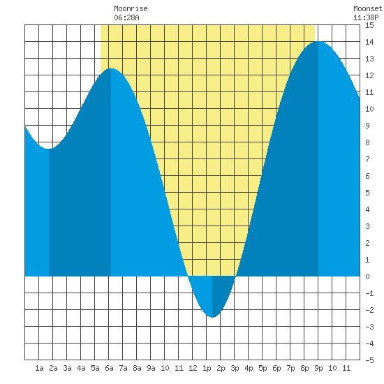 Von Geldern Cove tide chart for Sunday, May 21, 2023