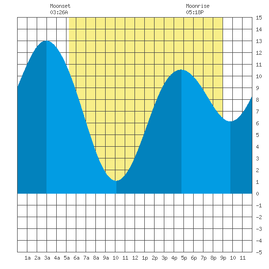 Von Geldern Cove tide chart for Wednesday, May 31, 2023