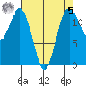 Von Geldern Cove tide chart for Friday, May 5, 2023