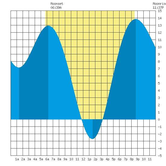 Von Geldern Cove tide chart for Sunday, May 7, 2023
