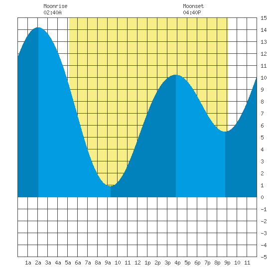 Von Geldern Cove tide chart for Tuesday, June 13, 2023