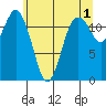 Von Geldern Cove tide chart for Thursday, June 1, 2023