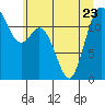 Von Geldern Cove tide chart for Friday, June 23, 2023