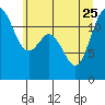 Von Geldern Cove tide chart for Sunday, June 25, 2023