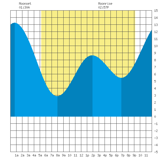 Von Geldern Cove tide chart for Tuesday, June 27, 2023