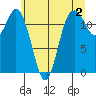 Von Geldern Cove tide chart for Friday, June 2, 2023
