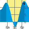Von Geldern Cove tide chart for Sunday, June 4, 2023