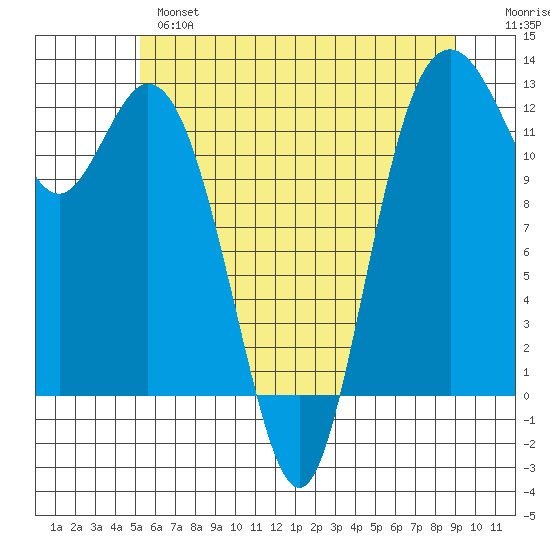 Von Geldern Cove tide chart for Monday, June 5, 2023