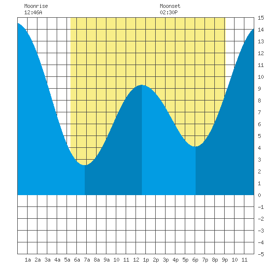 Von Geldern Cove tide chart for Monday, July 10, 2023
