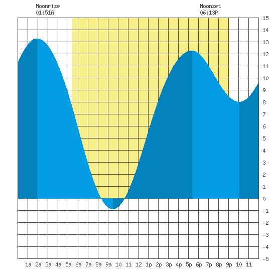 Von Geldern Cove tide chart for Thursday, July 13, 2023