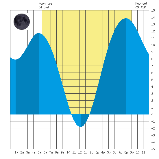 Von Geldern Cove tide chart for Monday, July 17, 2023