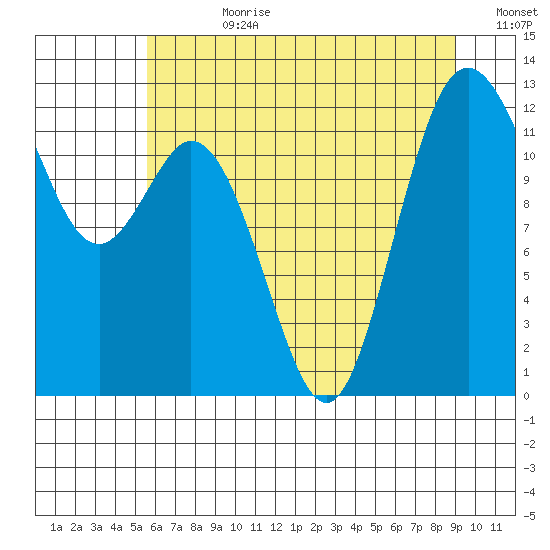 Von Geldern Cove tide chart for Friday, July 21, 2023
