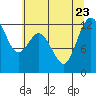 Von Geldern Cove tide chart for Sunday, July 23, 2023