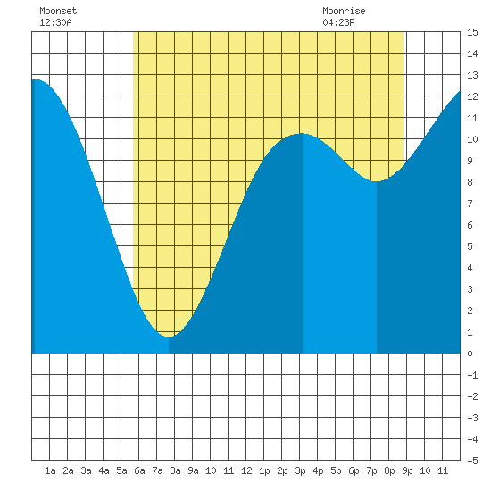 Von Geldern Cove tide chart for Thursday, July 27, 2023